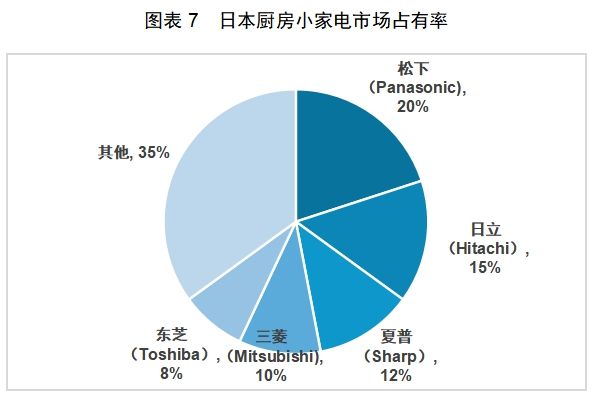 的机会：中国厨房小家电如何出海日本PG麻将胡了免费试玩模拟器红海中(图12)