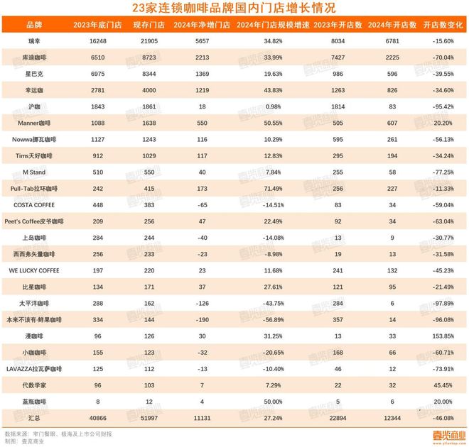 万家门店消失连锁咖啡行至拐点麻将胡了2试玩模拟器一年超4